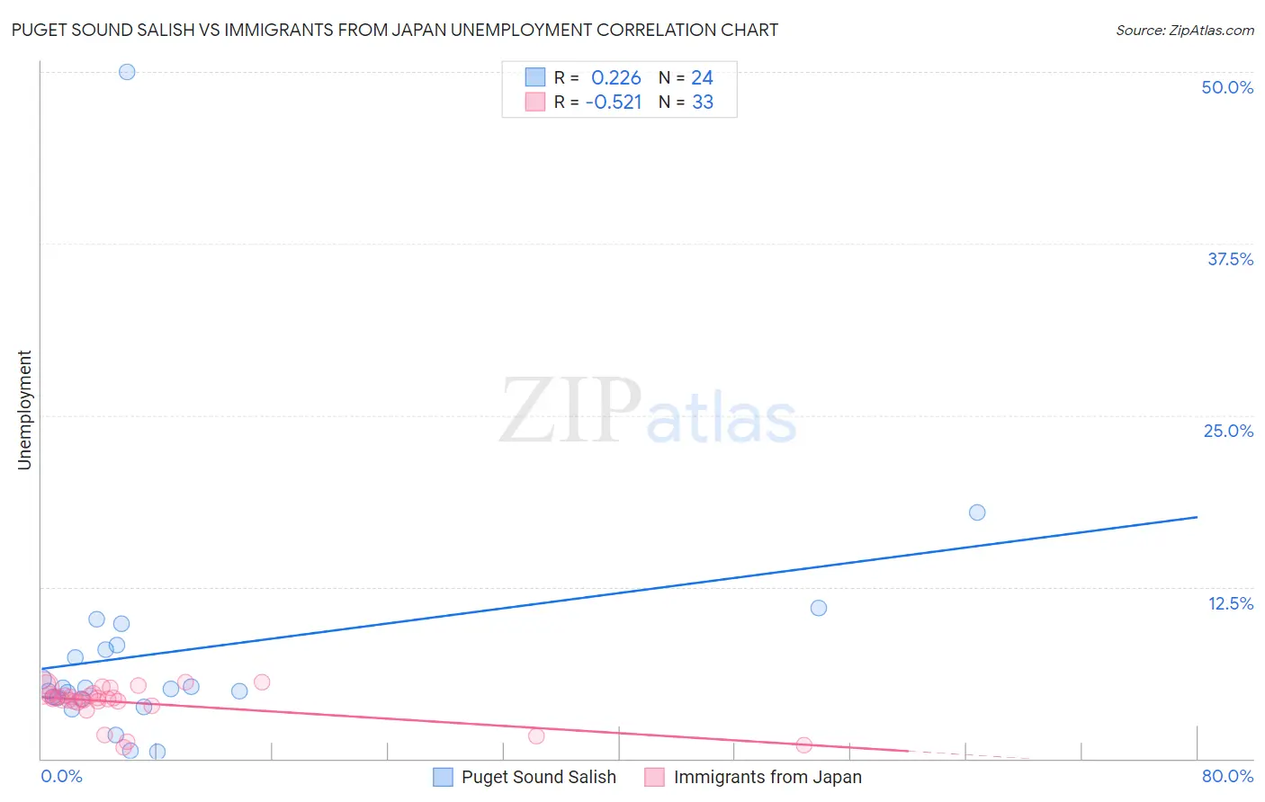 Puget Sound Salish vs Immigrants from Japan Unemployment