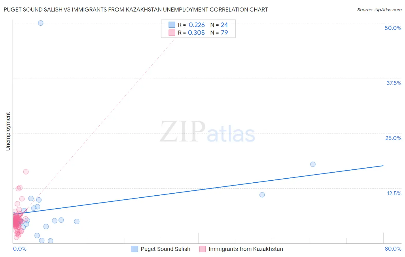 Puget Sound Salish vs Immigrants from Kazakhstan Unemployment