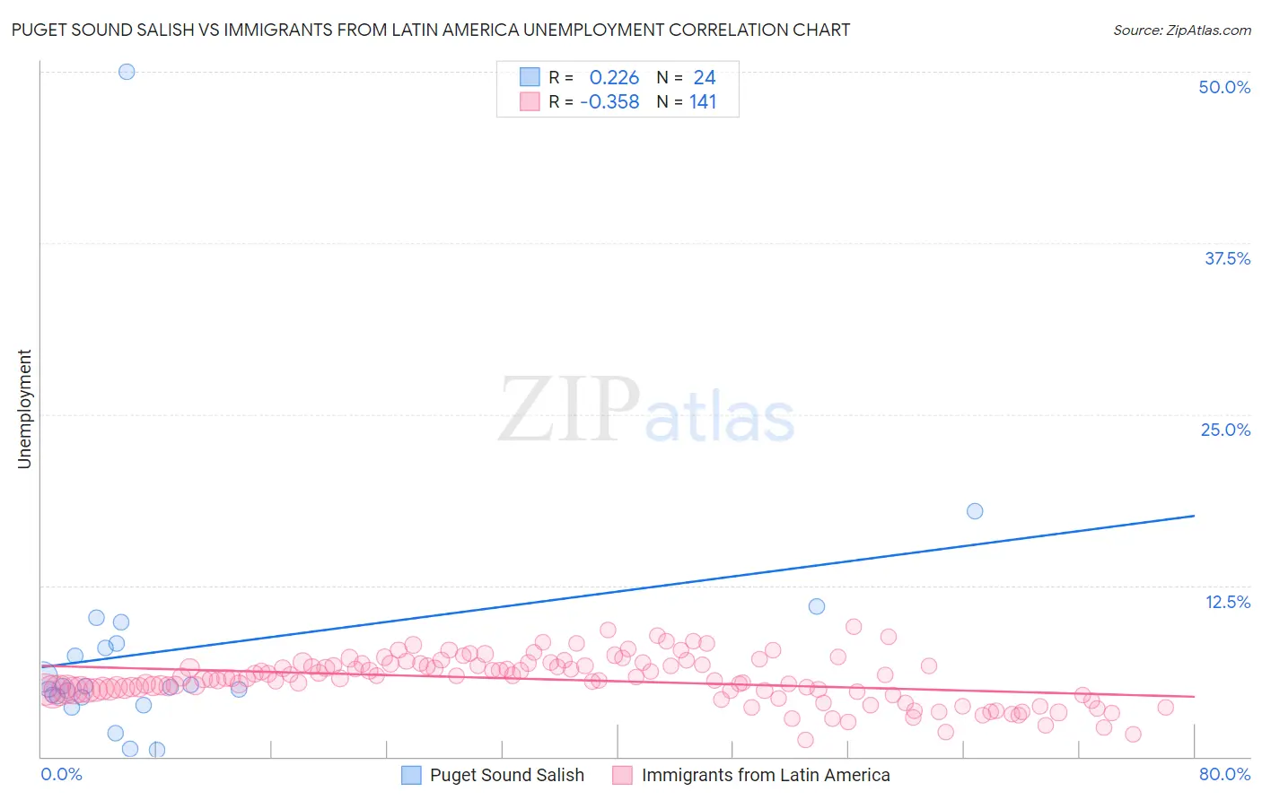 Puget Sound Salish vs Immigrants from Latin America Unemployment