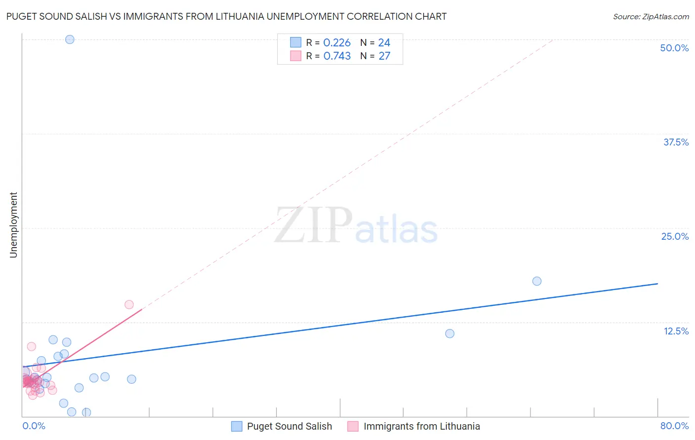 Puget Sound Salish vs Immigrants from Lithuania Unemployment