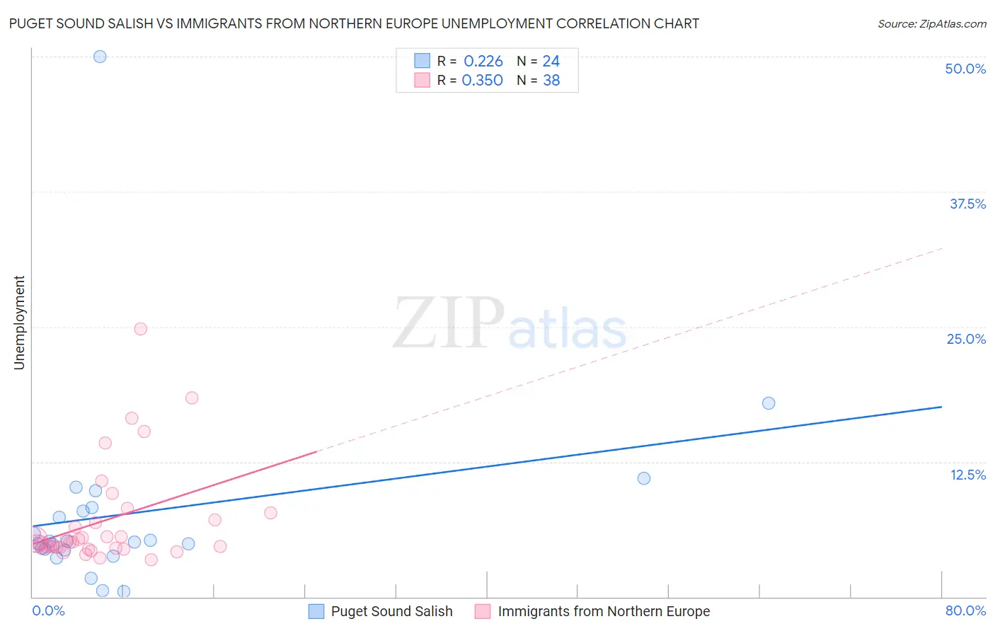 Puget Sound Salish vs Immigrants from Northern Europe Unemployment