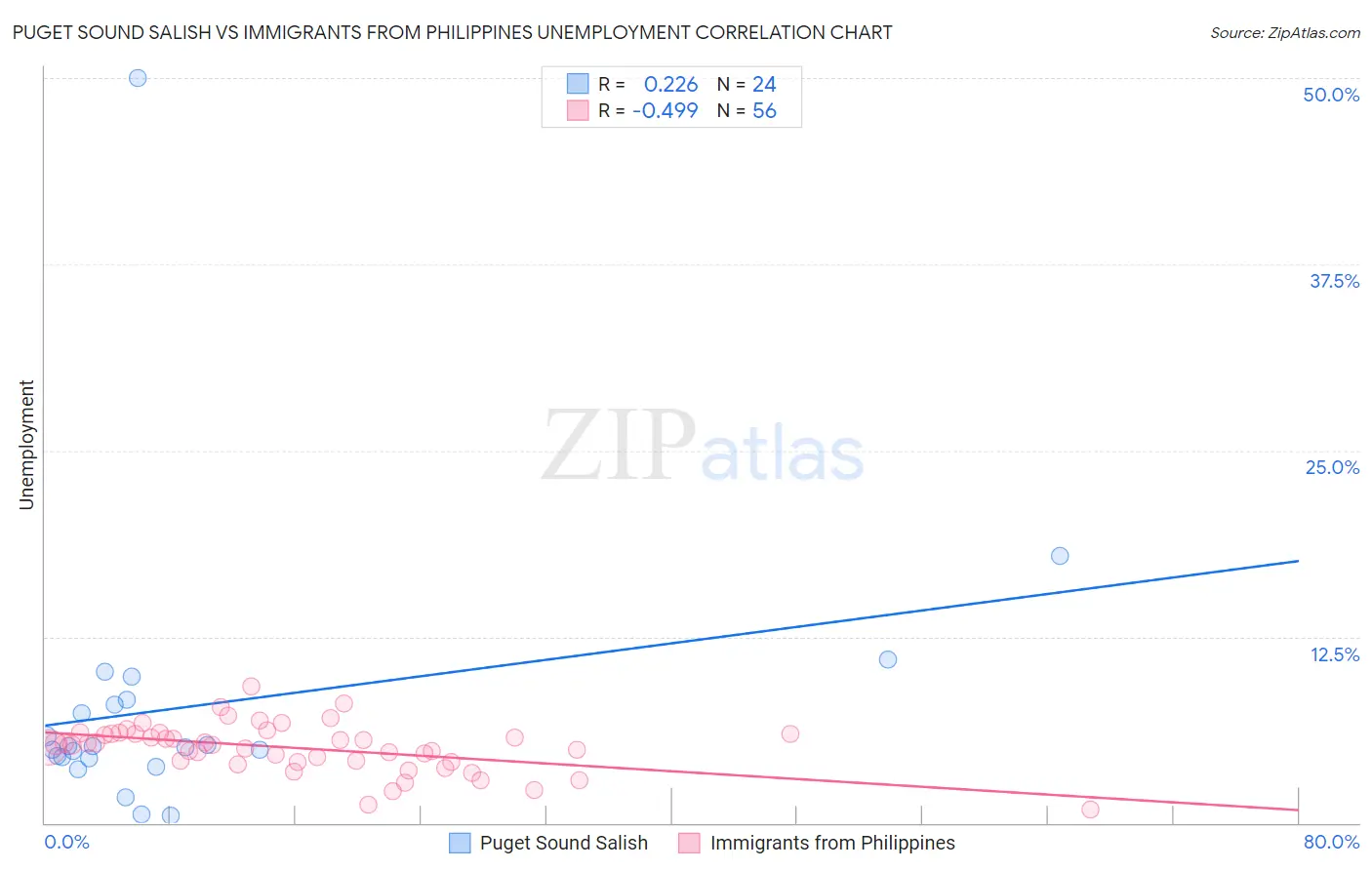 Puget Sound Salish vs Immigrants from Philippines Unemployment