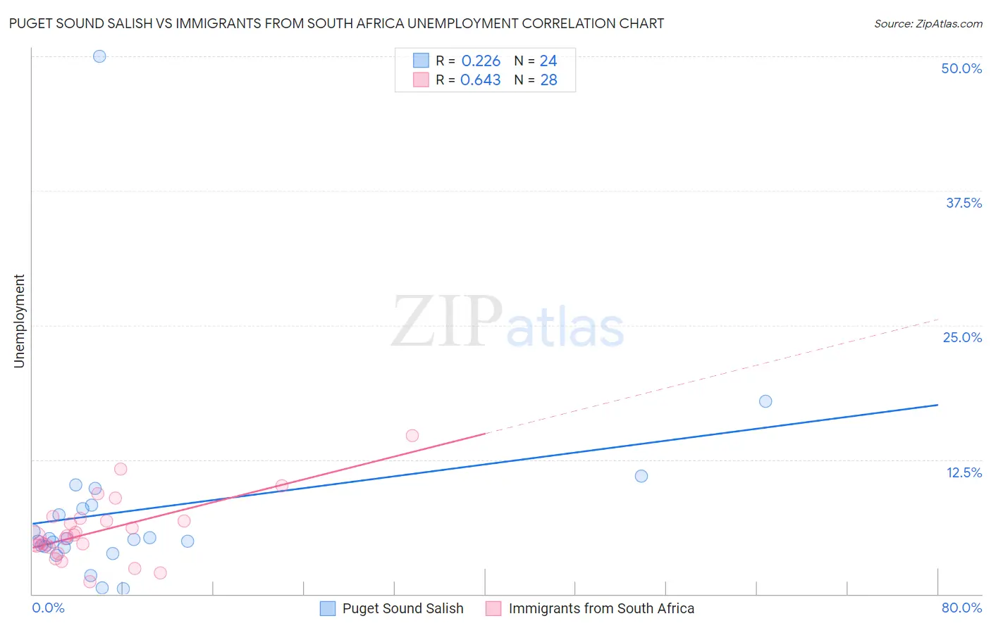 Puget Sound Salish vs Immigrants from South Africa Unemployment