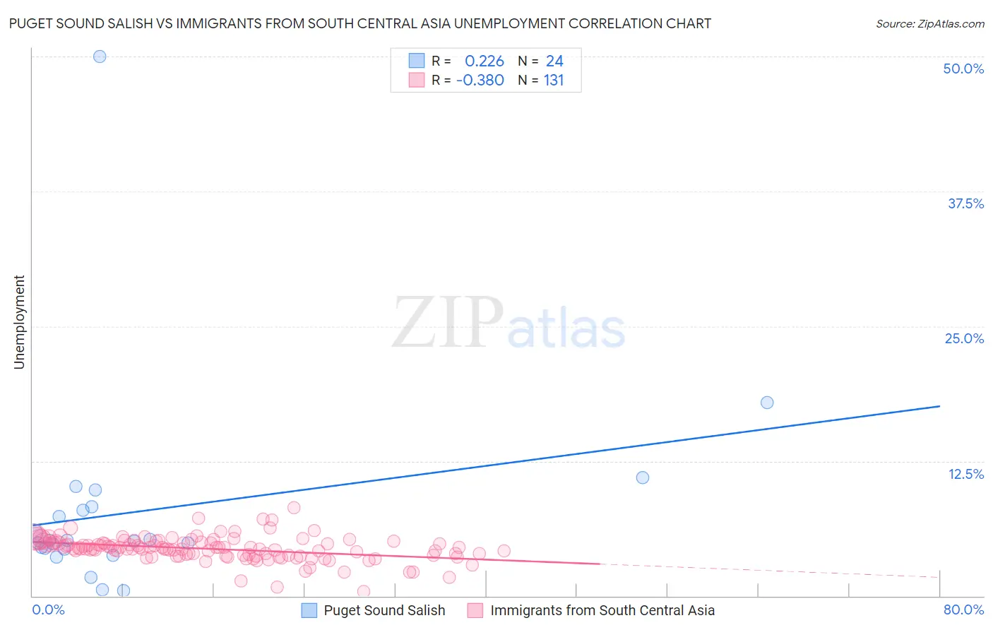 Puget Sound Salish vs Immigrants from South Central Asia Unemployment