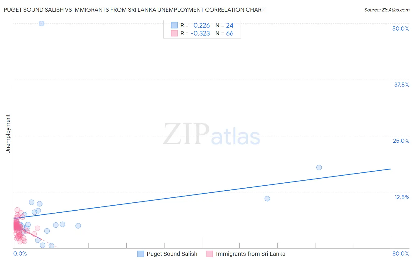 Puget Sound Salish vs Immigrants from Sri Lanka Unemployment