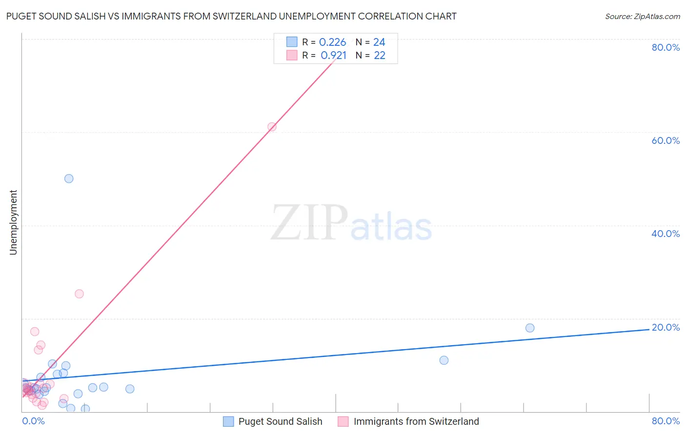 Puget Sound Salish vs Immigrants from Switzerland Unemployment