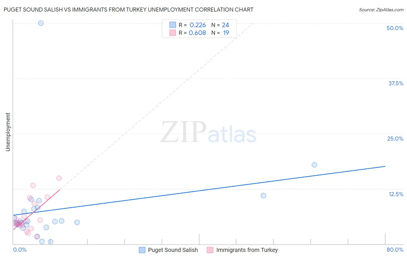 Puget Sound Salish vs Immigrants from Turkey Unemployment