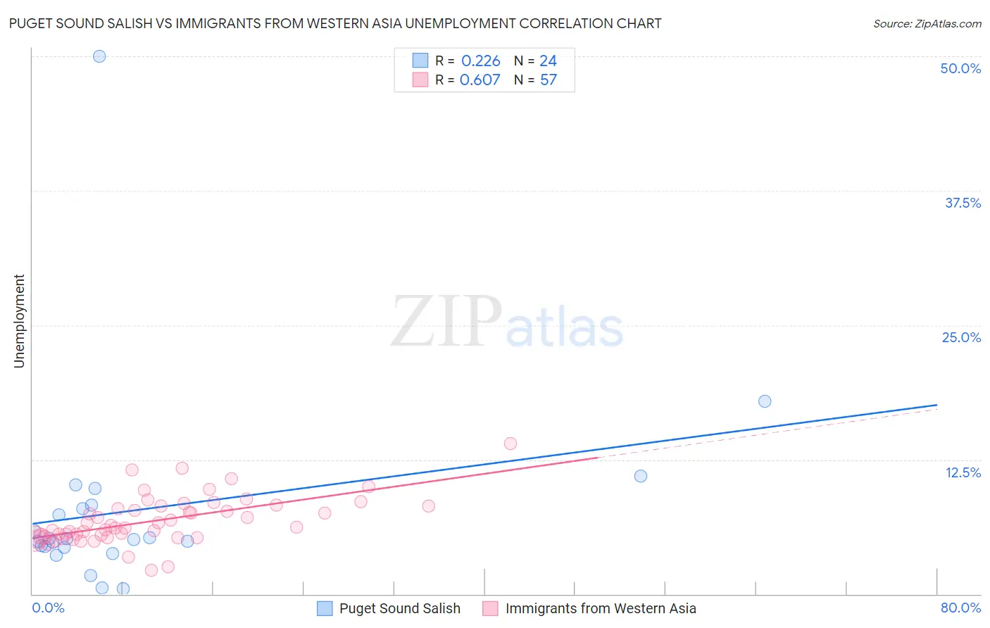 Puget Sound Salish vs Immigrants from Western Asia Unemployment