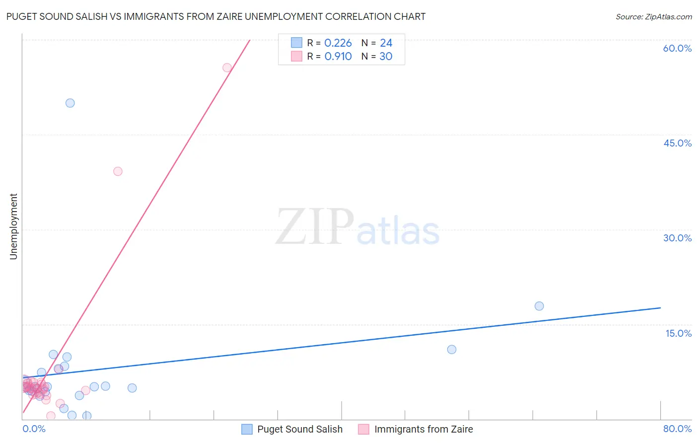 Puget Sound Salish vs Immigrants from Zaire Unemployment