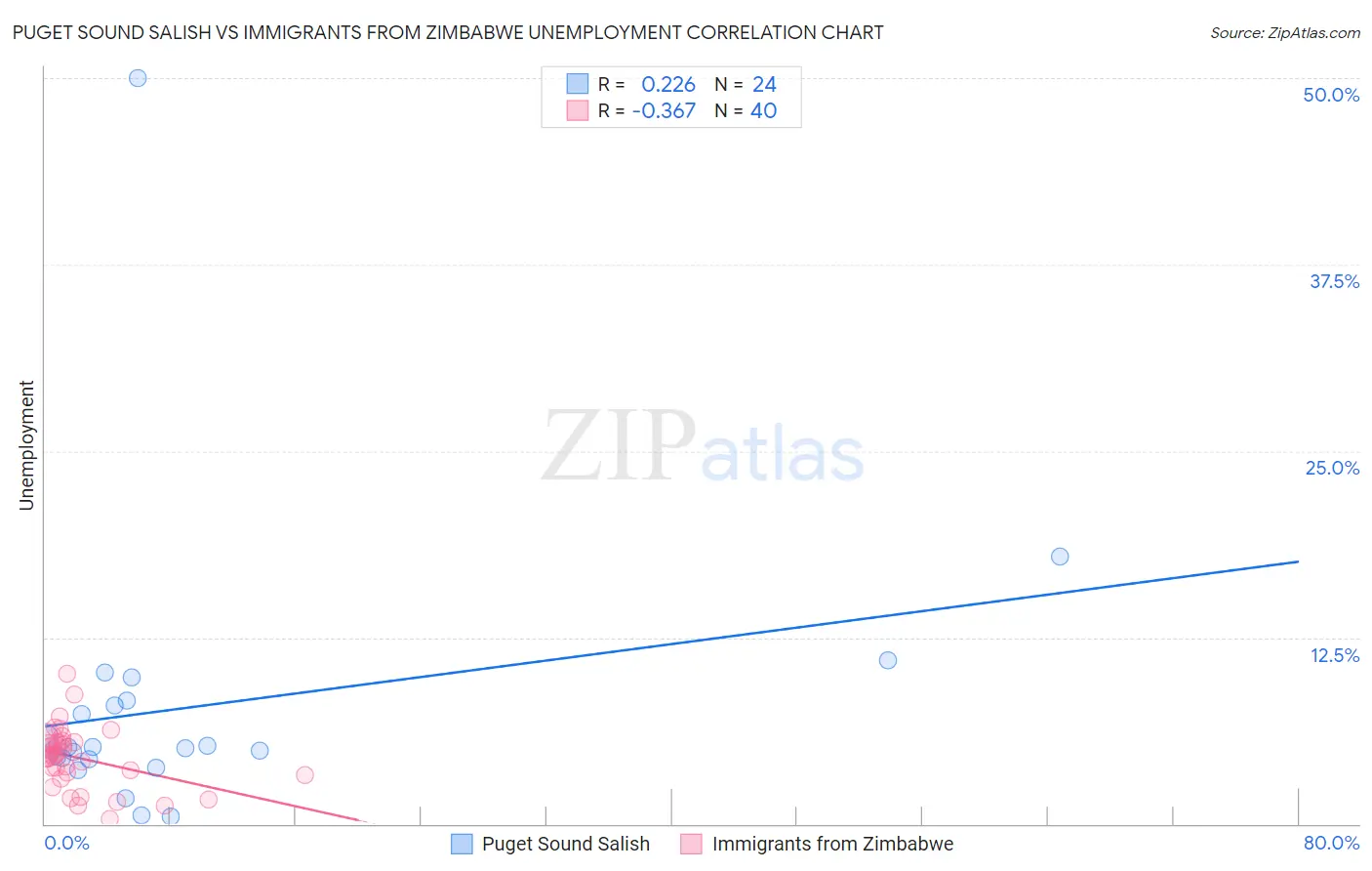Puget Sound Salish vs Immigrants from Zimbabwe Unemployment