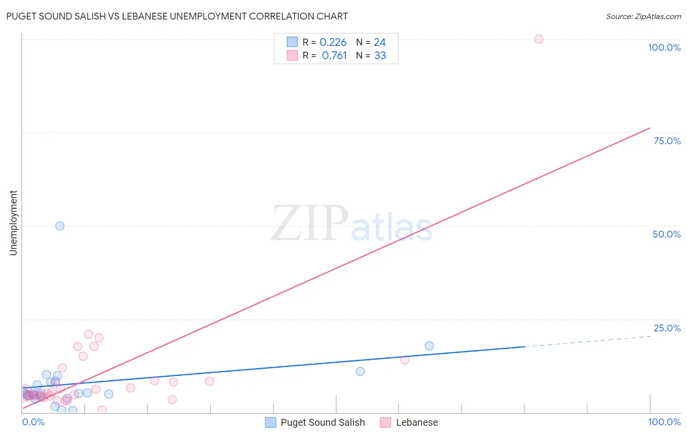 Puget Sound Salish vs Lebanese Unemployment