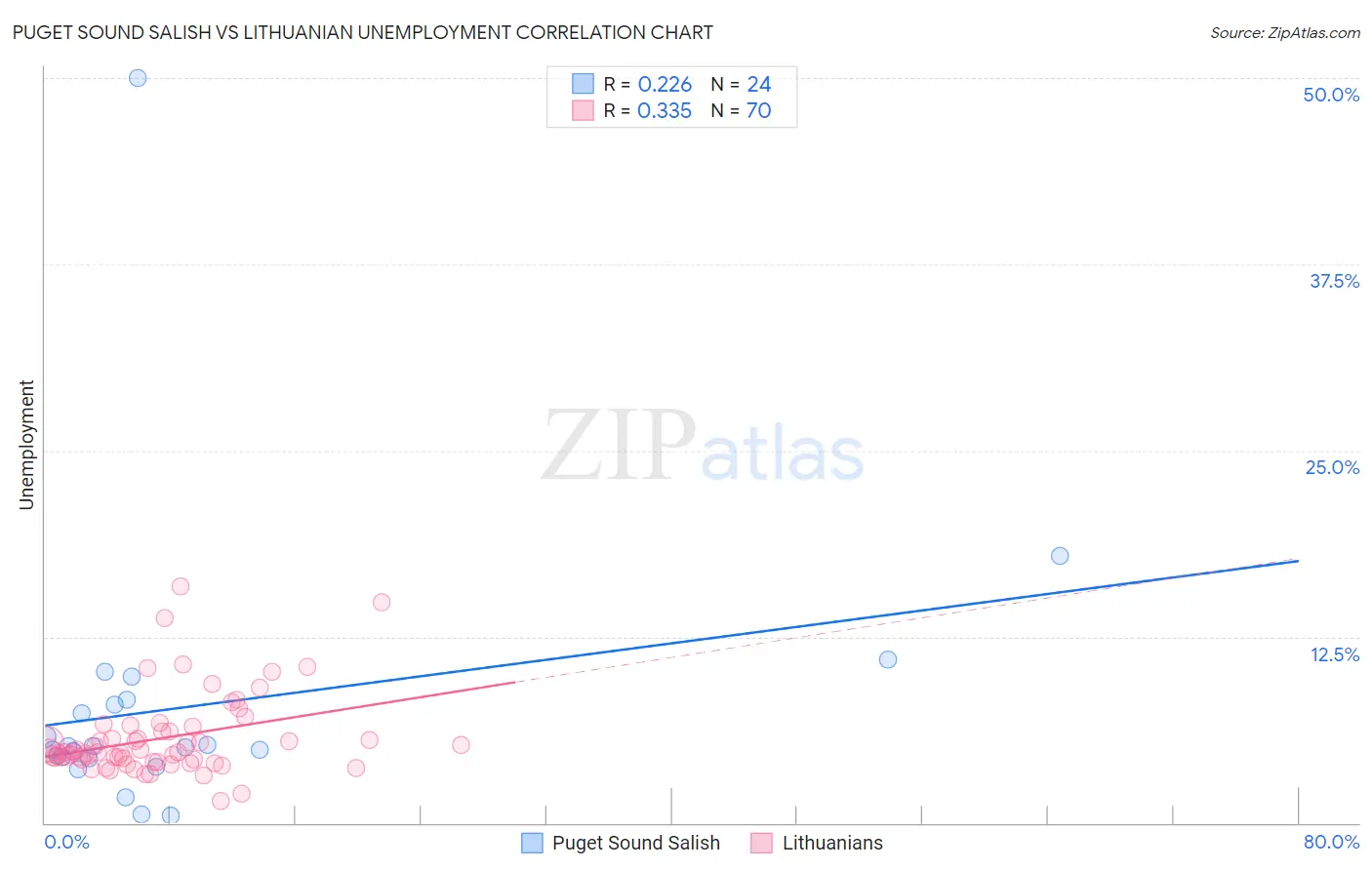 Puget Sound Salish vs Lithuanian Unemployment