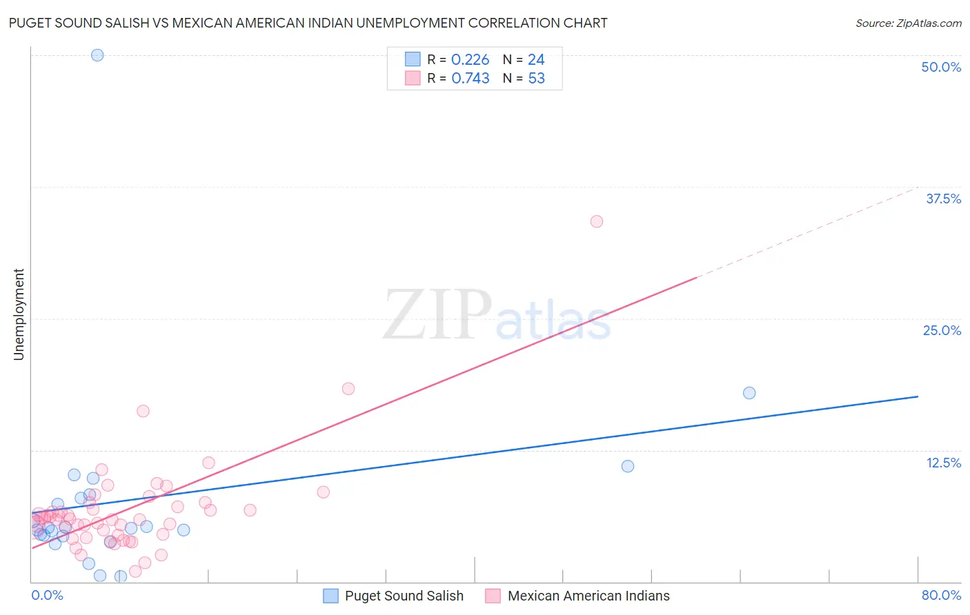 Puget Sound Salish vs Mexican American Indian Unemployment