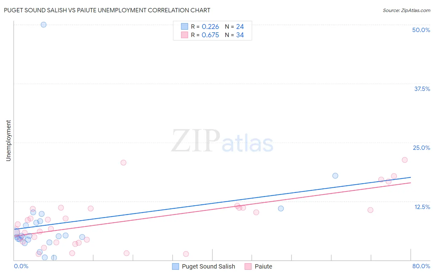 Puget Sound Salish vs Paiute Unemployment