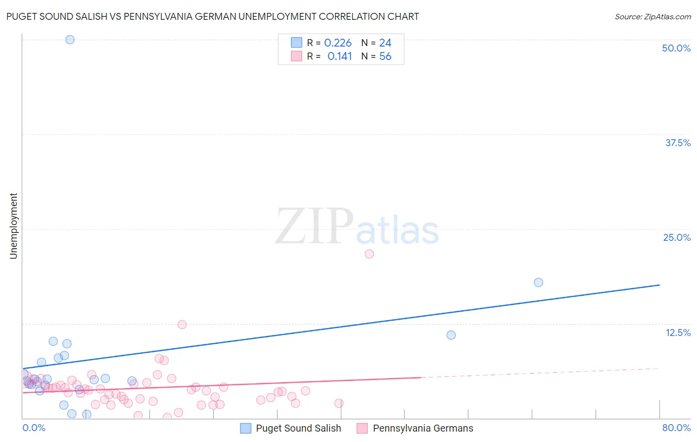 Puget Sound Salish vs Pennsylvania German Unemployment