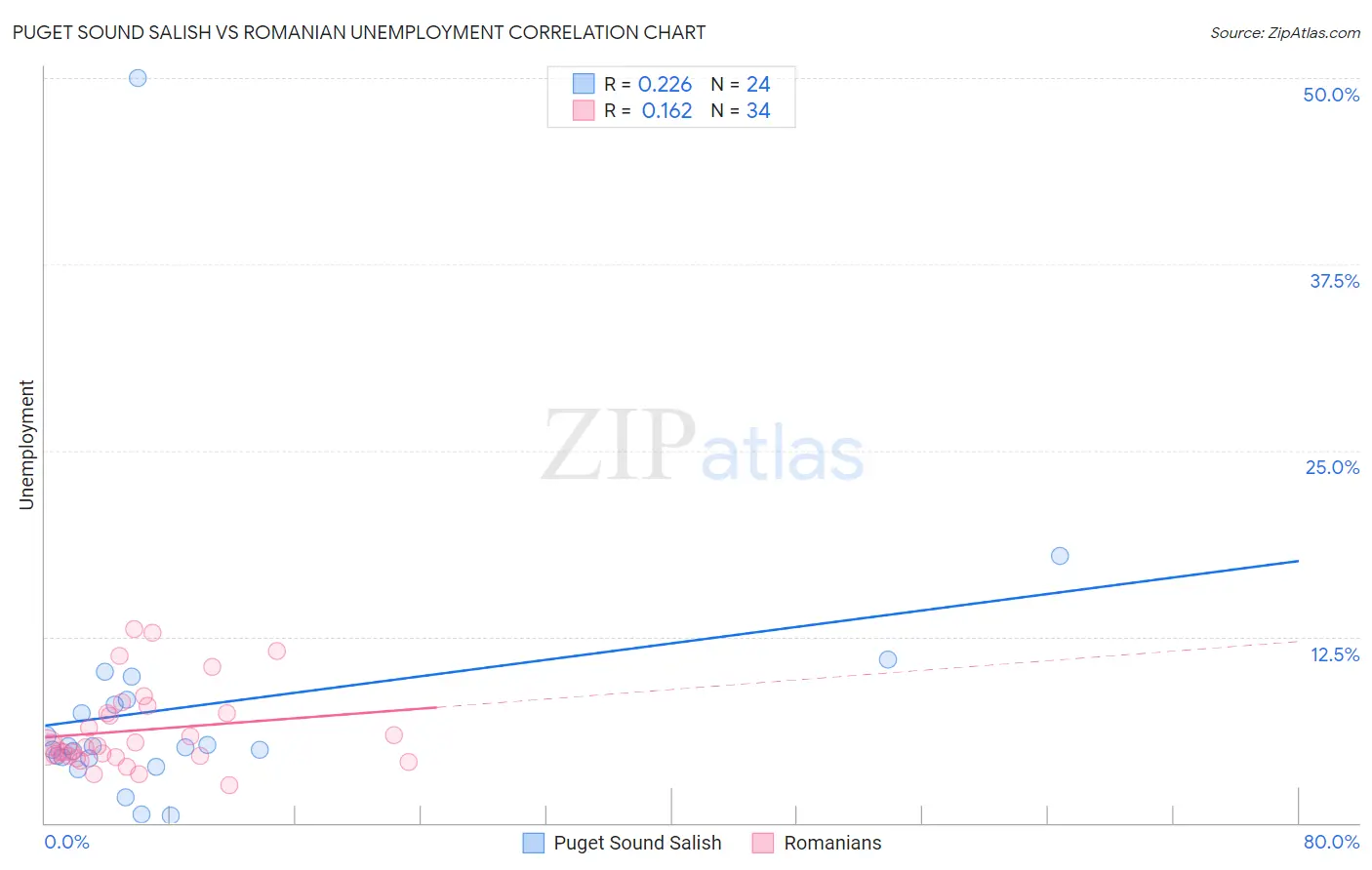 Puget Sound Salish vs Romanian Unemployment