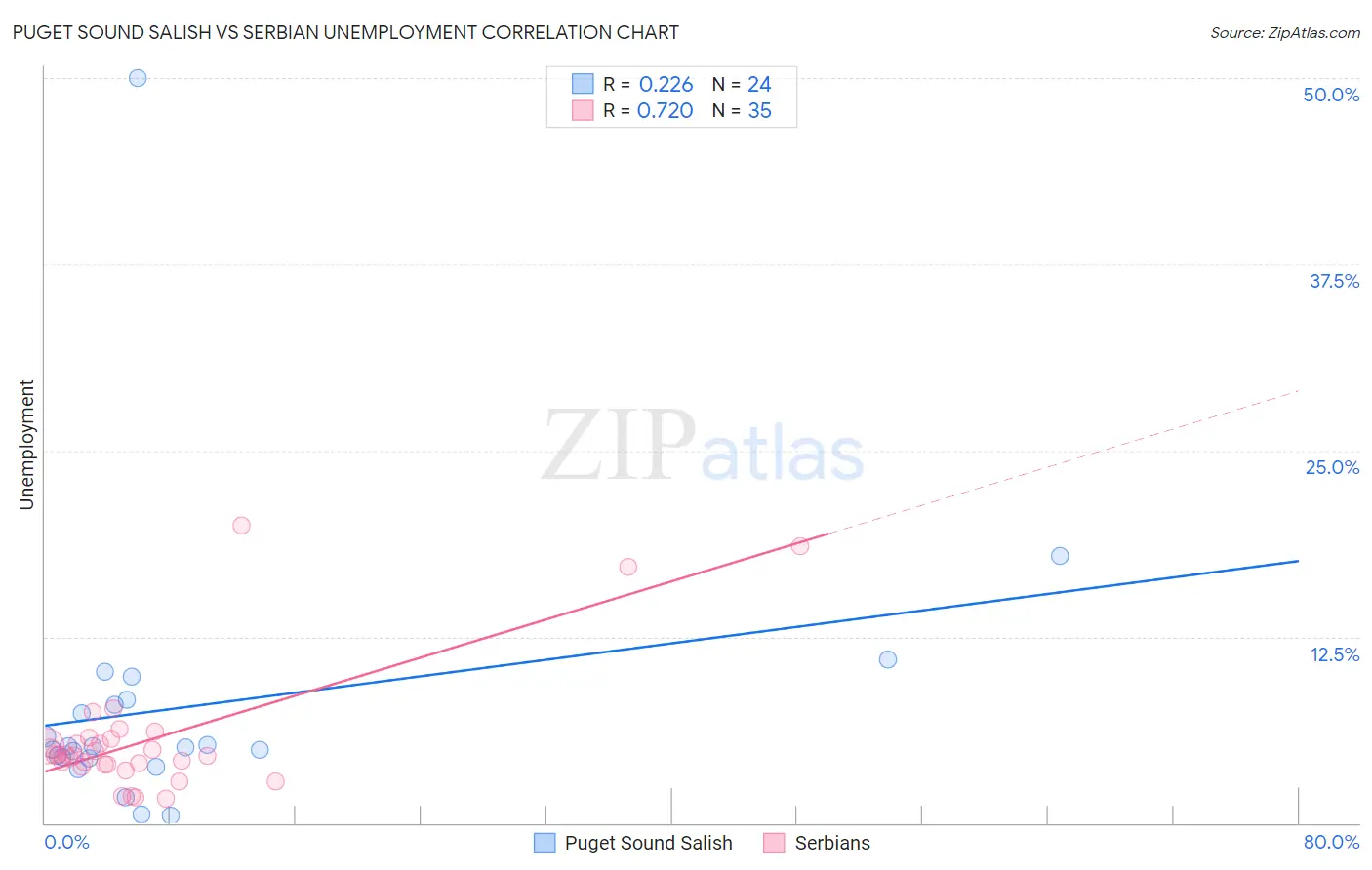 Puget Sound Salish vs Serbian Unemployment