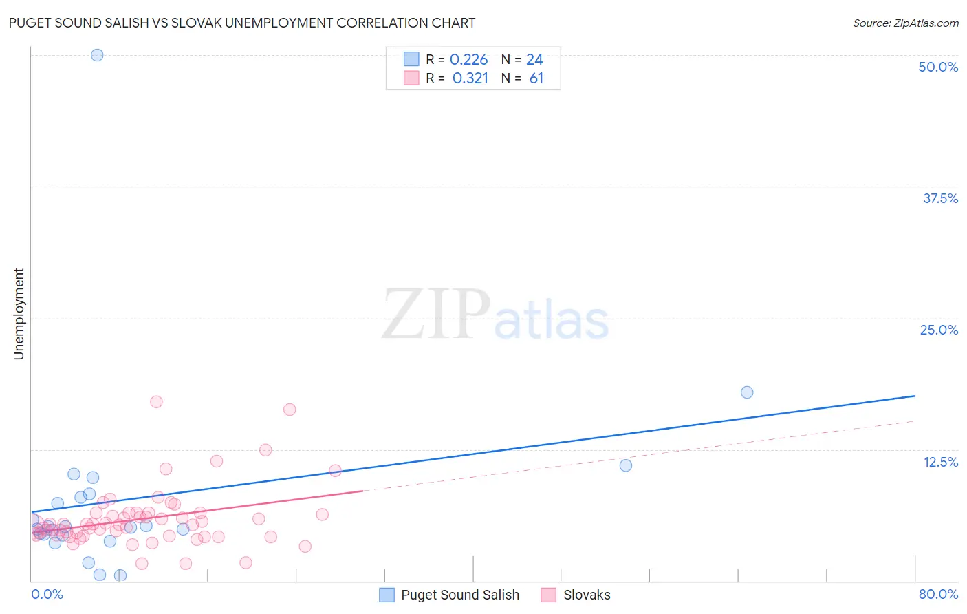 Puget Sound Salish vs Slovak Unemployment