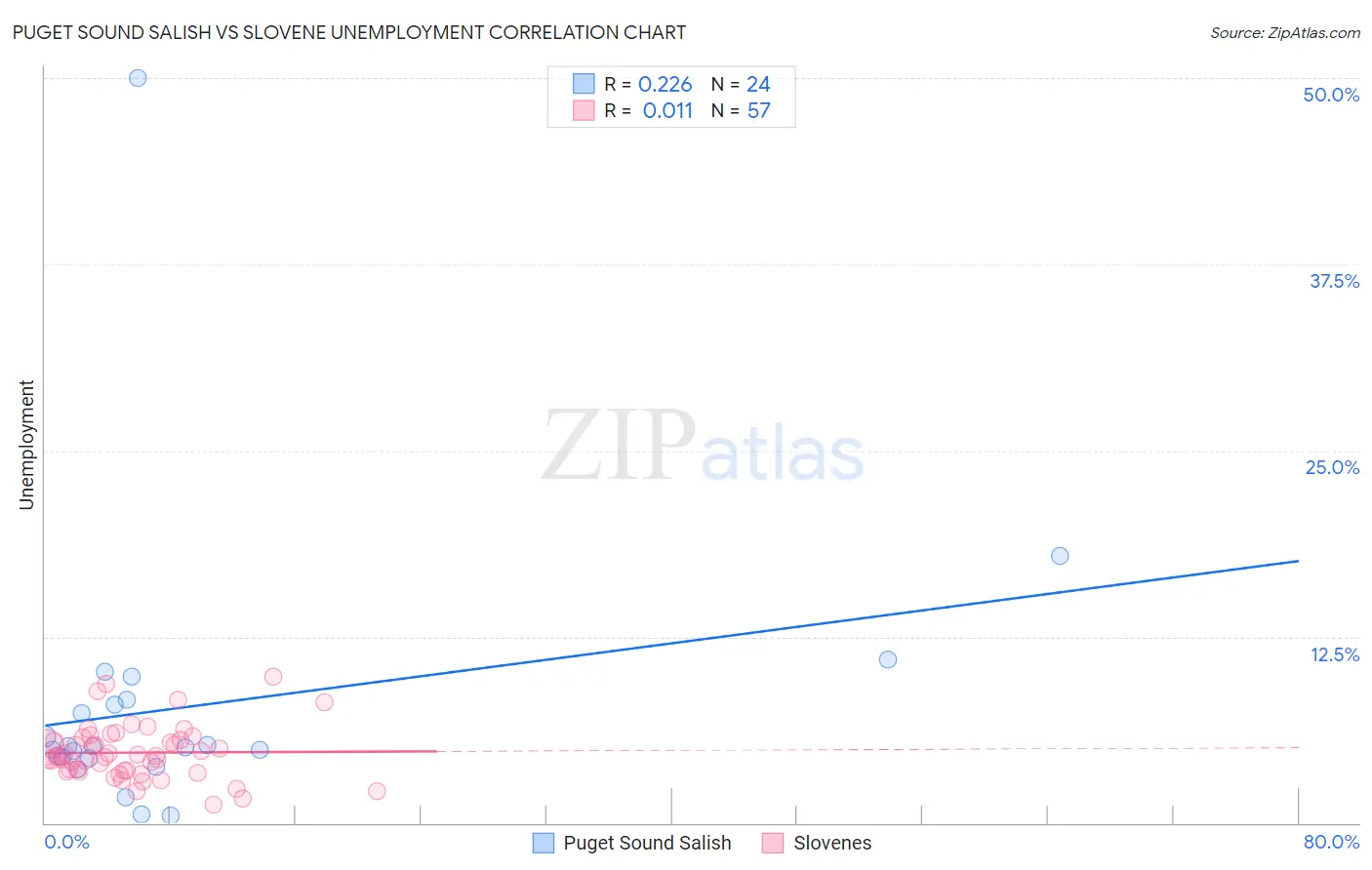 Puget Sound Salish vs Slovene Unemployment