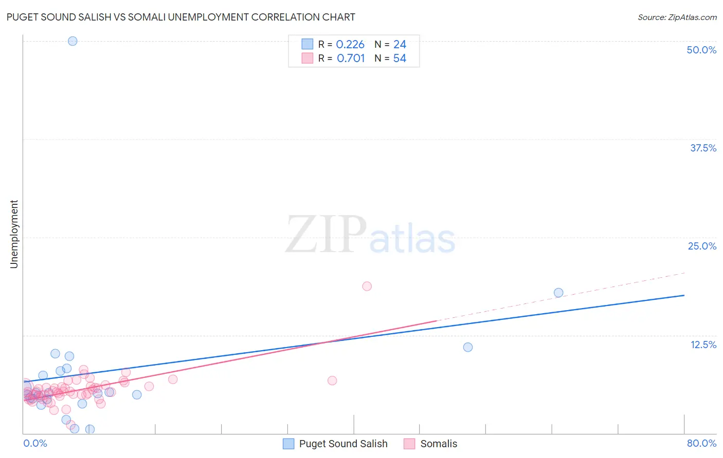 Puget Sound Salish vs Somali Unemployment