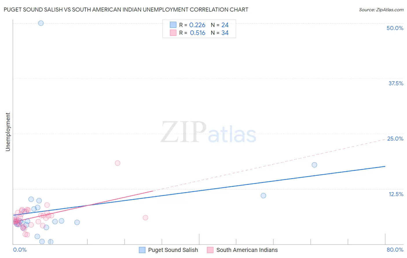 Puget Sound Salish vs South American Indian Unemployment