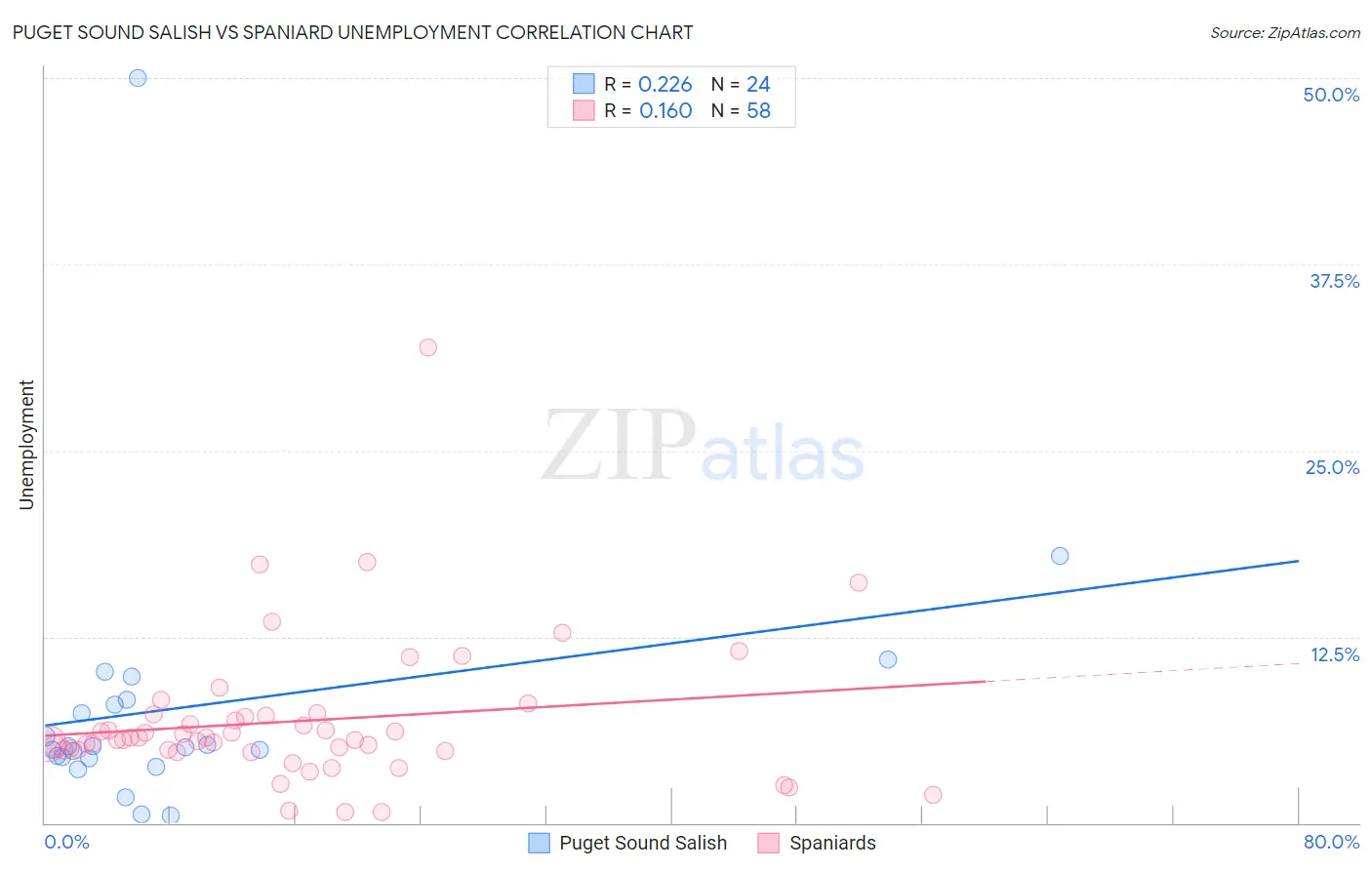 Puget Sound Salish vs Spaniard Unemployment