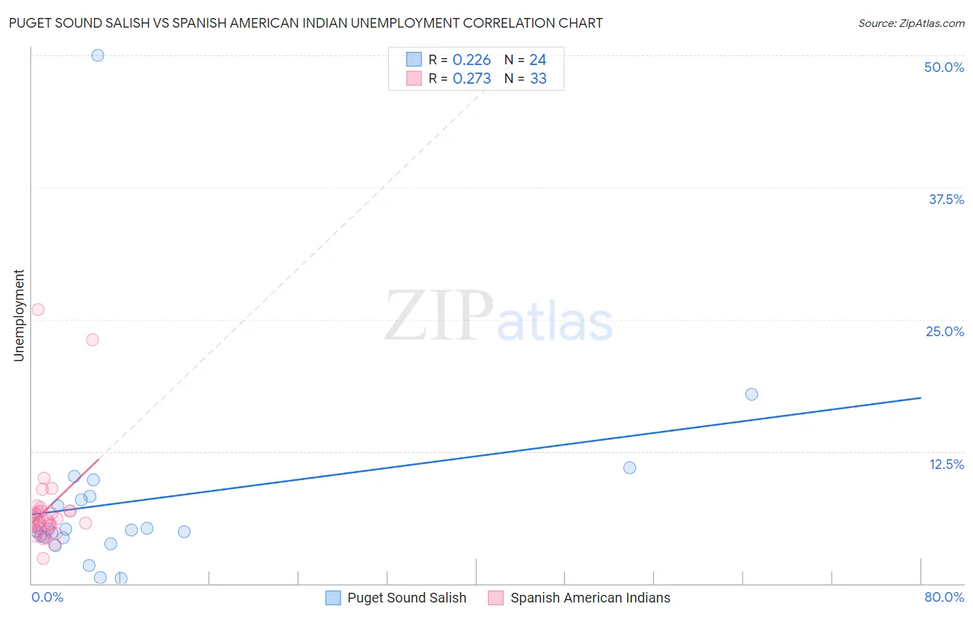 Puget Sound Salish vs Spanish American Indian Unemployment