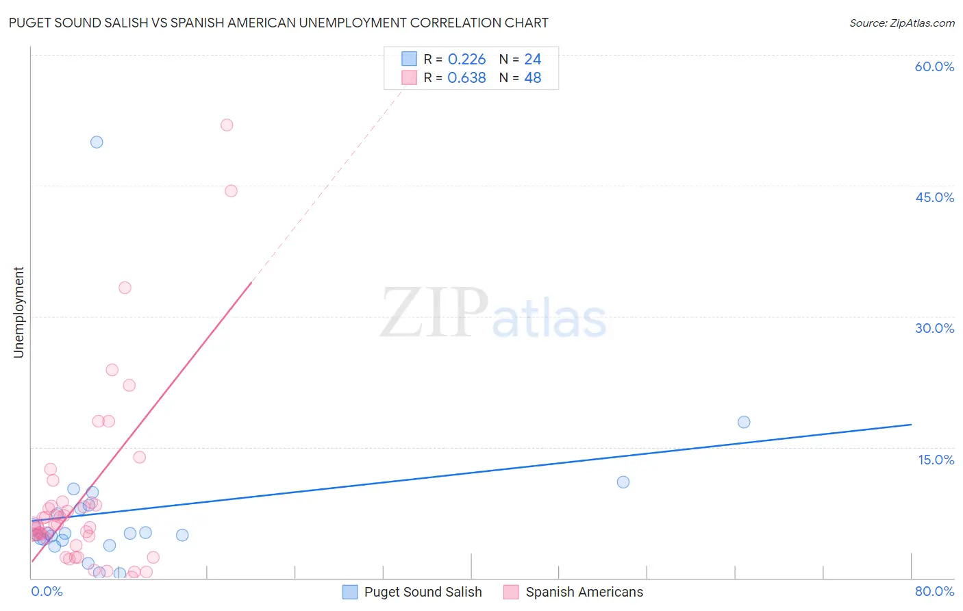Puget Sound Salish vs Spanish American Unemployment