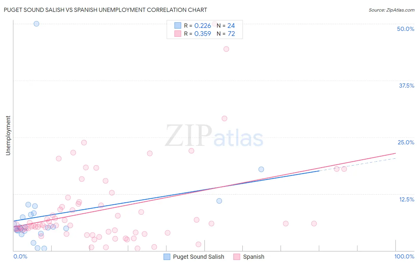 Puget Sound Salish vs Spanish Unemployment