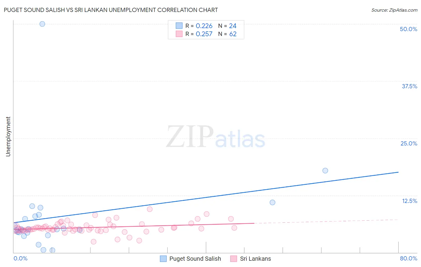 Puget Sound Salish vs Sri Lankan Unemployment