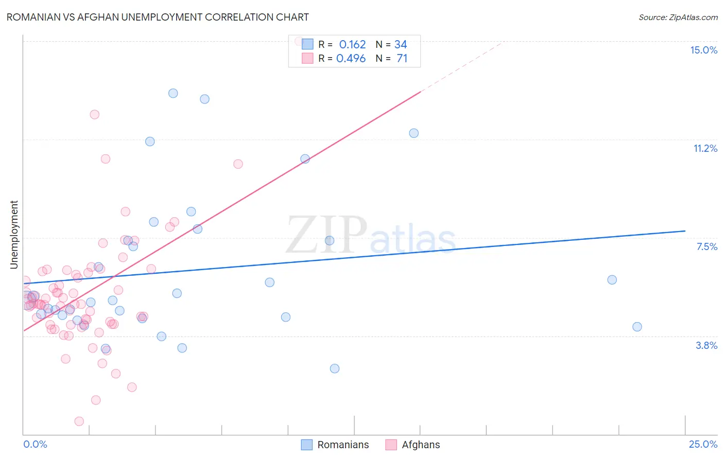 Romanian vs Afghan Unemployment