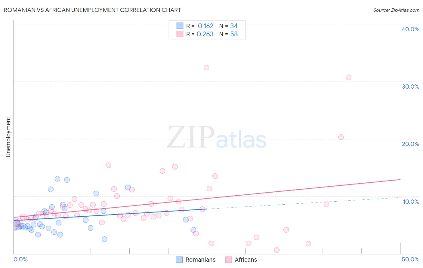 Romanian vs African Unemployment