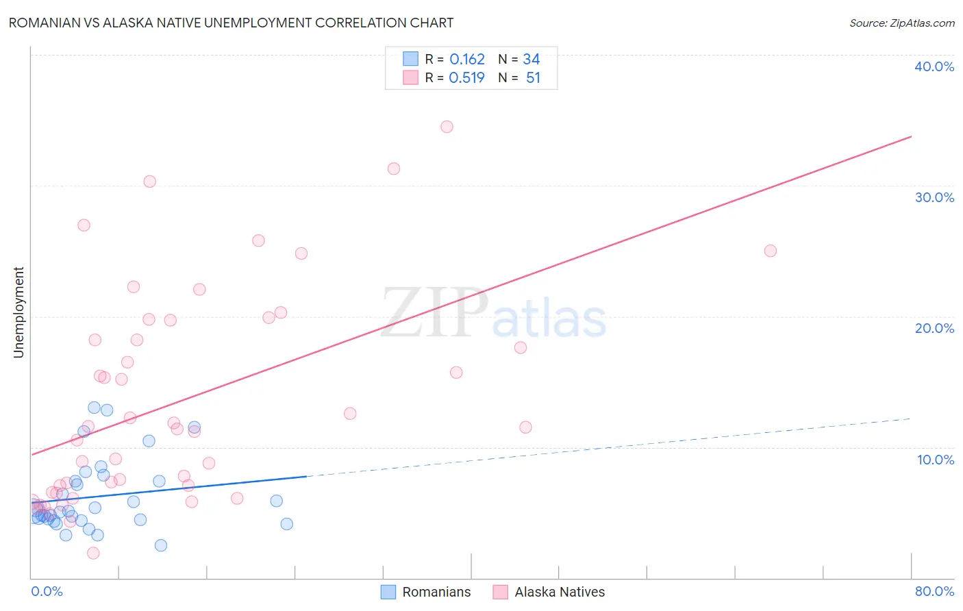 Romanian vs Alaska Native Unemployment