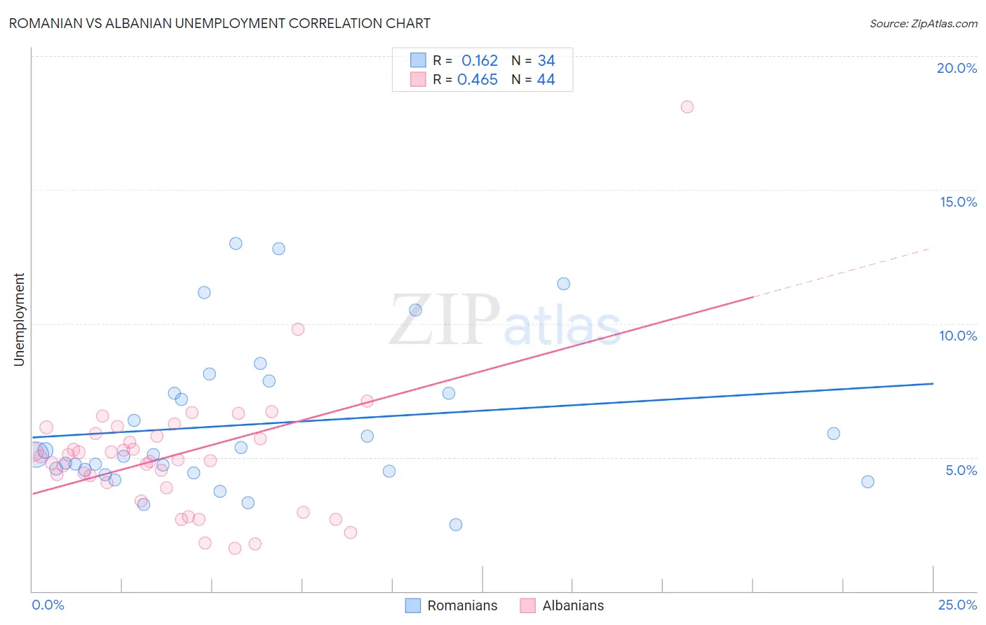 Romanian vs Albanian Unemployment