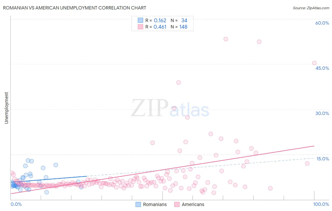 Romanian vs American Unemployment