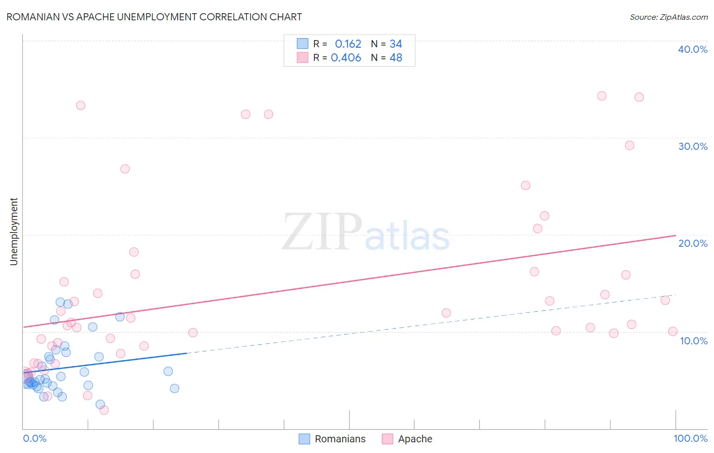 Romanian vs Apache Unemployment