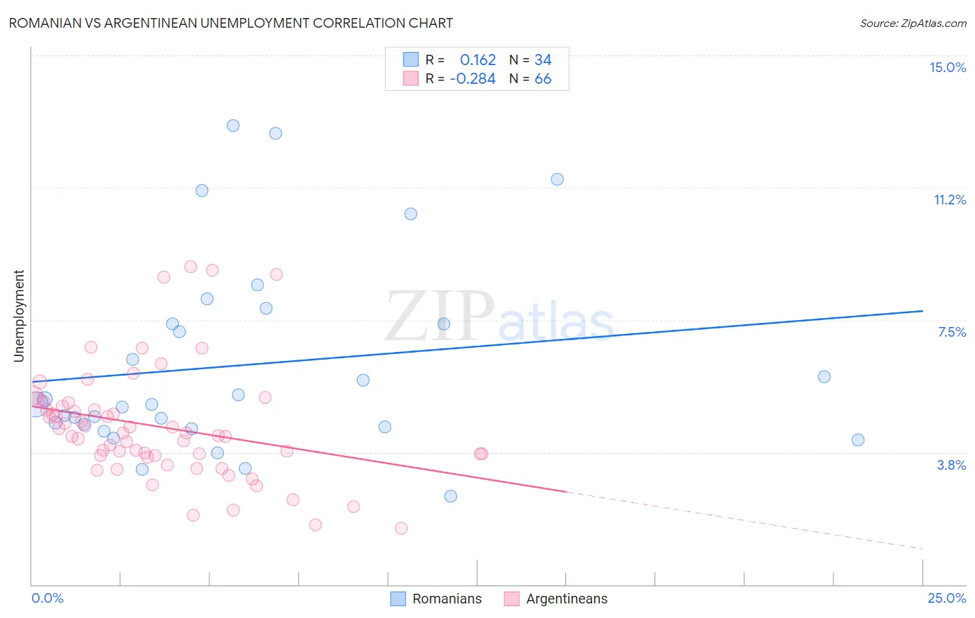 Romanian vs Argentinean Unemployment