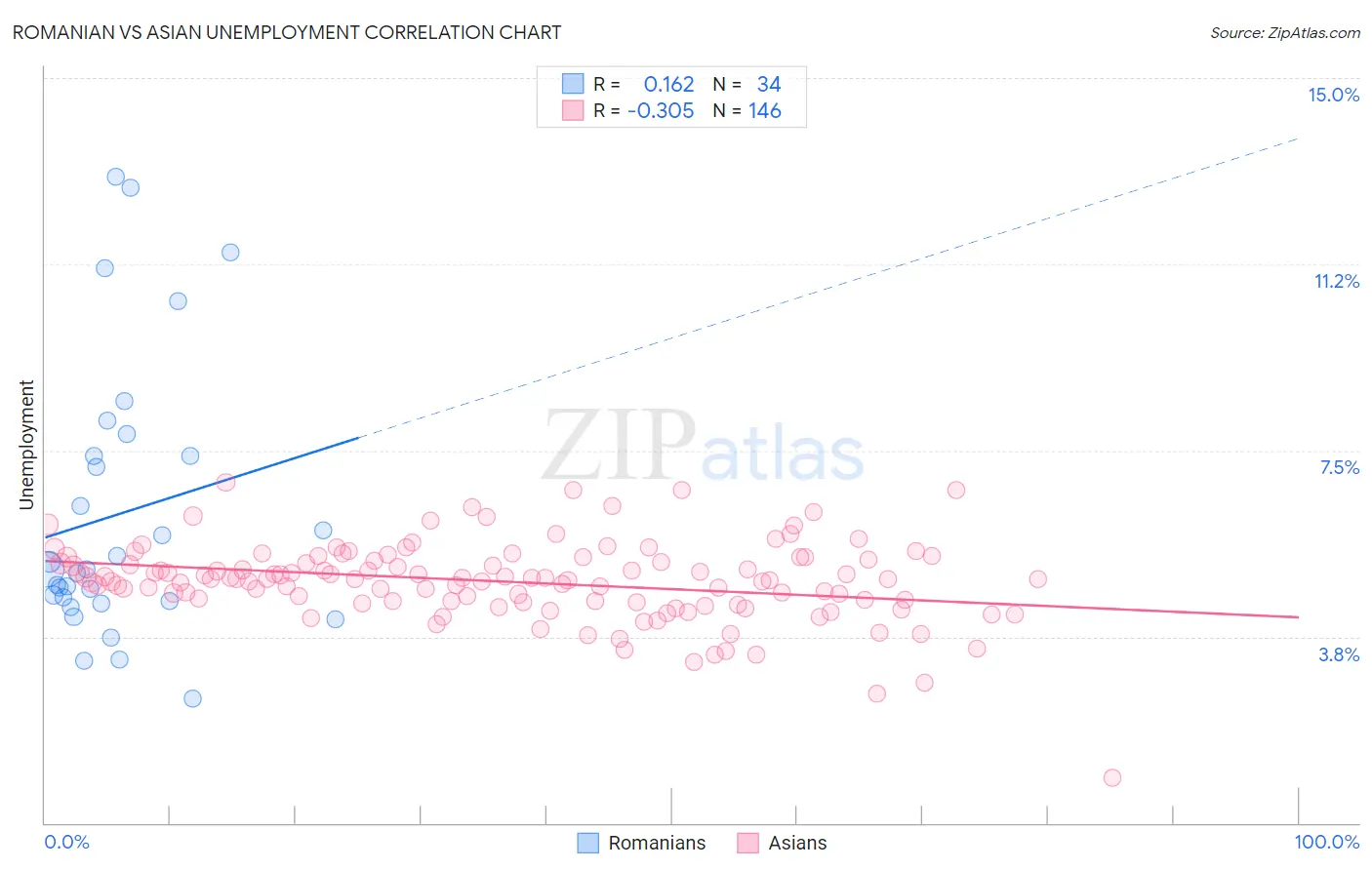 Romanian vs Asian Unemployment