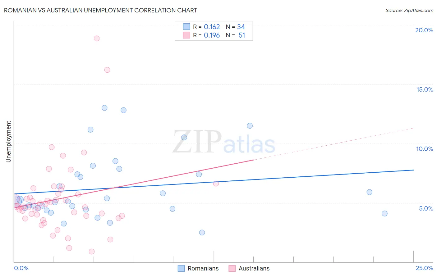 Romanian vs Australian Unemployment