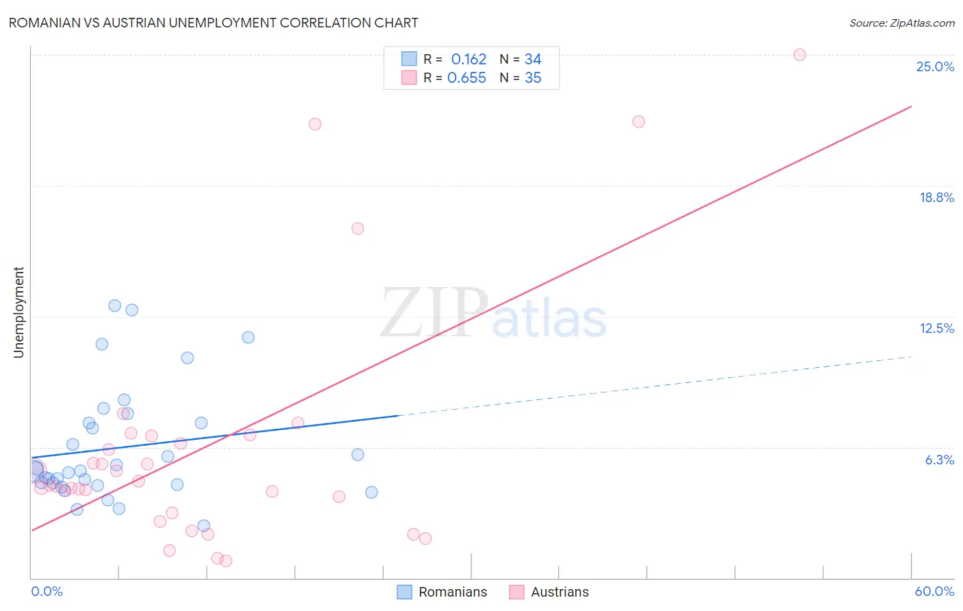 Romanian vs Austrian Unemployment