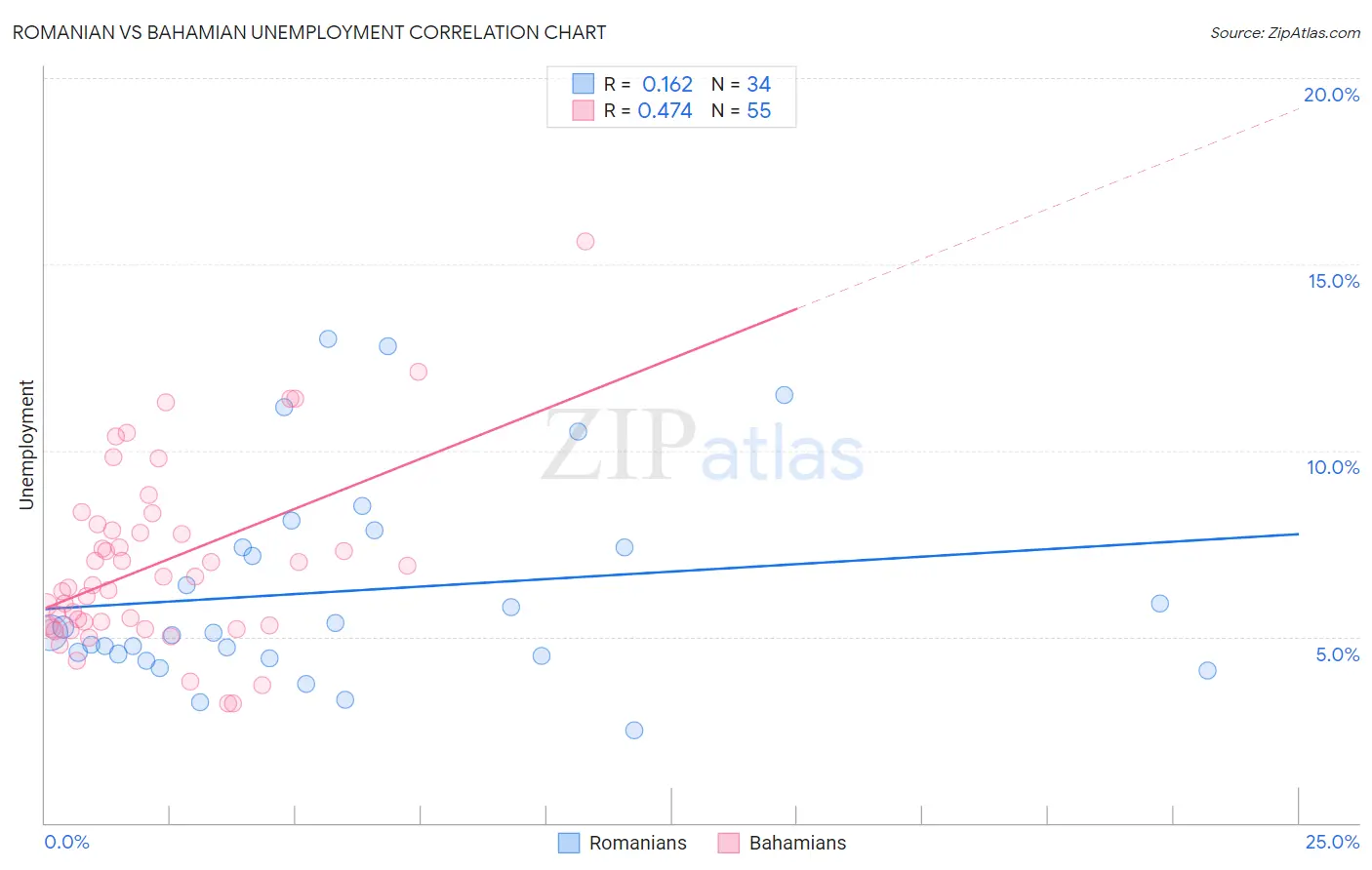 Romanian vs Bahamian Unemployment