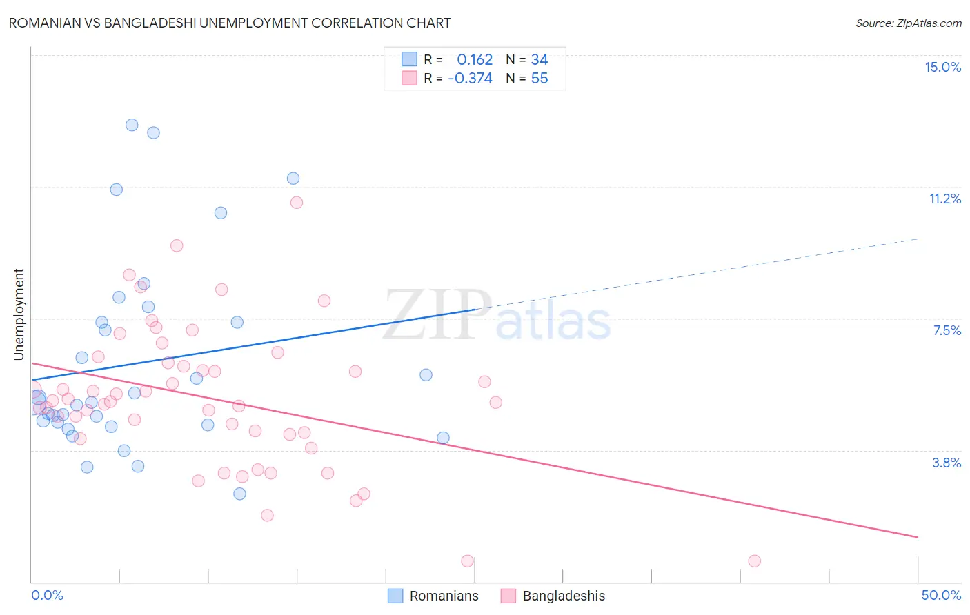 Romanian vs Bangladeshi Unemployment