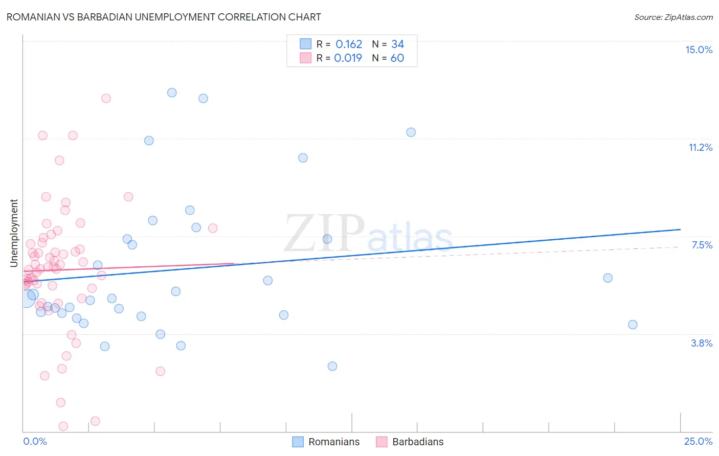 Romanian vs Barbadian Unemployment