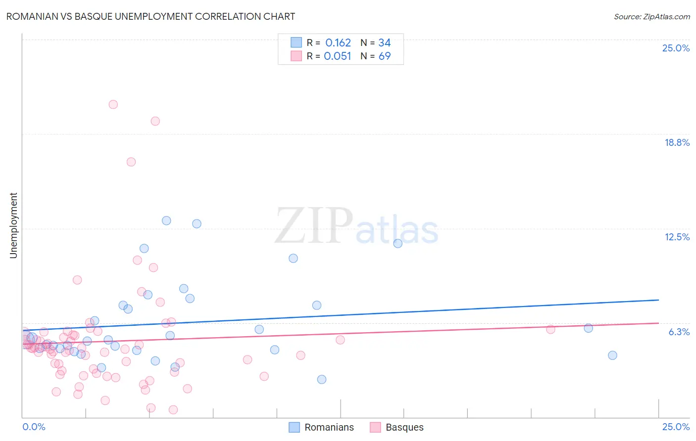 Romanian vs Basque Unemployment
