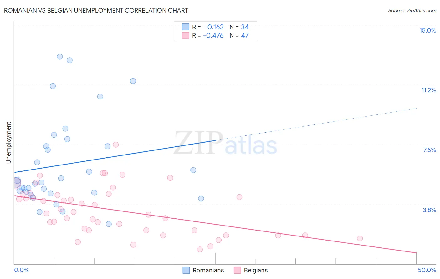 Romanian vs Belgian Unemployment