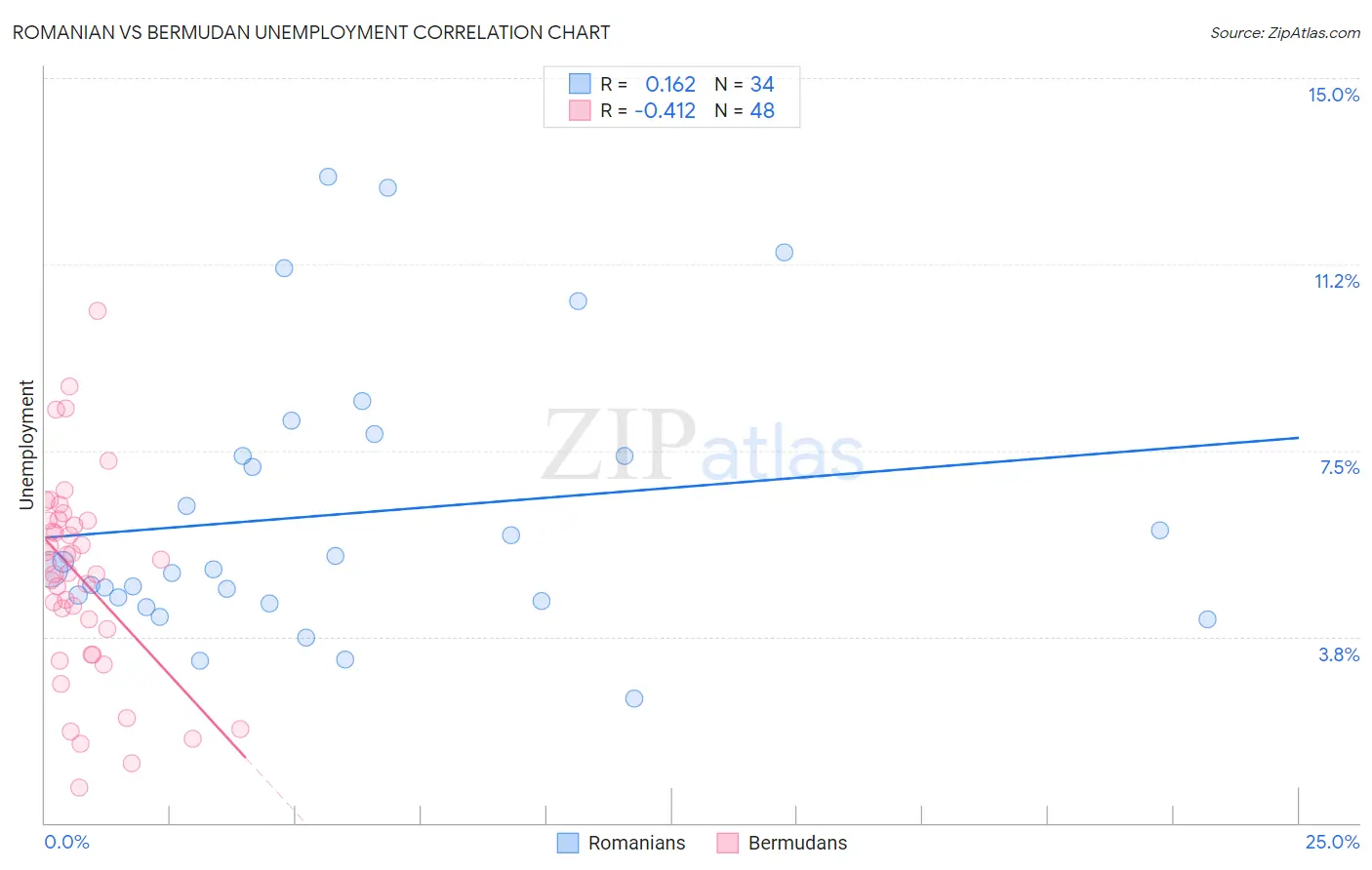 Romanian vs Bermudan Unemployment