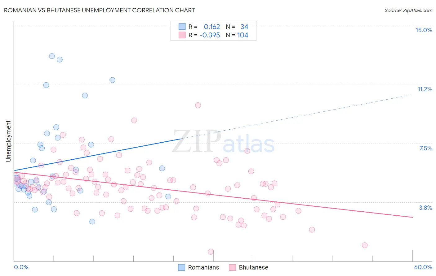 Romanian vs Bhutanese Unemployment