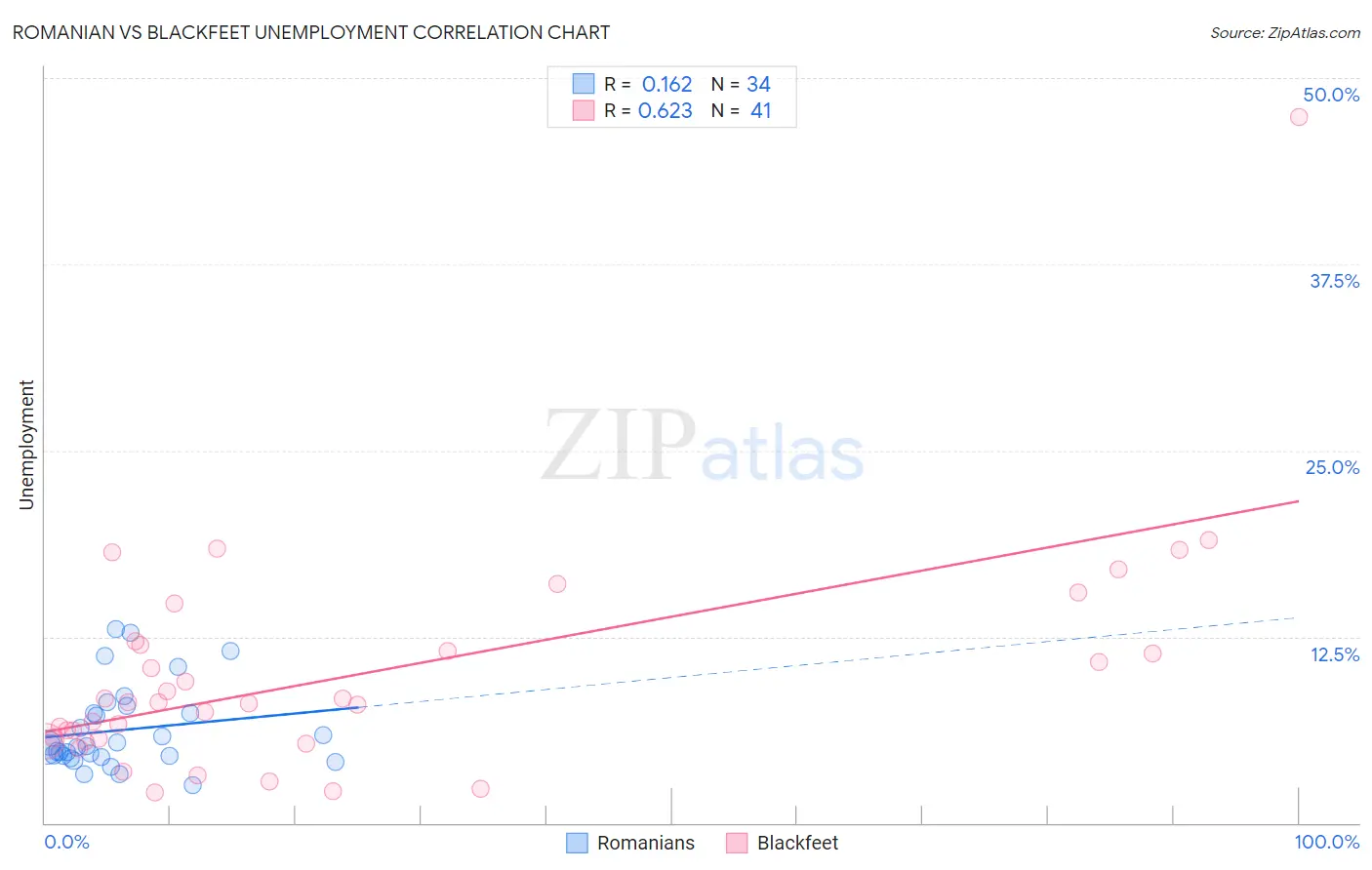 Romanian vs Blackfeet Unemployment