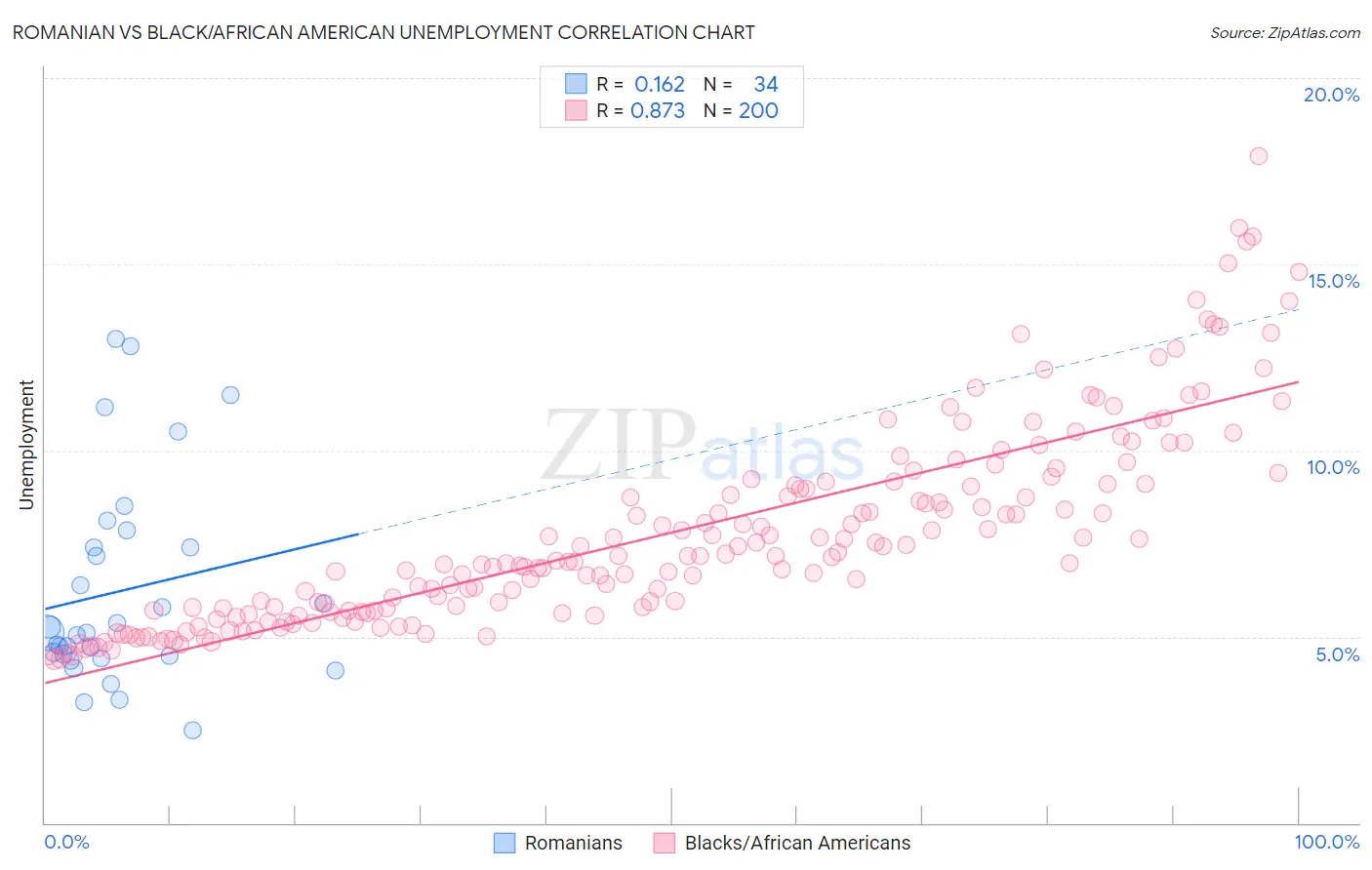 Romanian vs Black/African American Unemployment