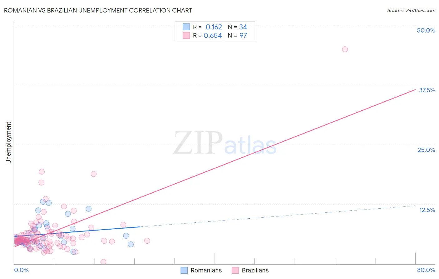 Romanian vs Brazilian Unemployment